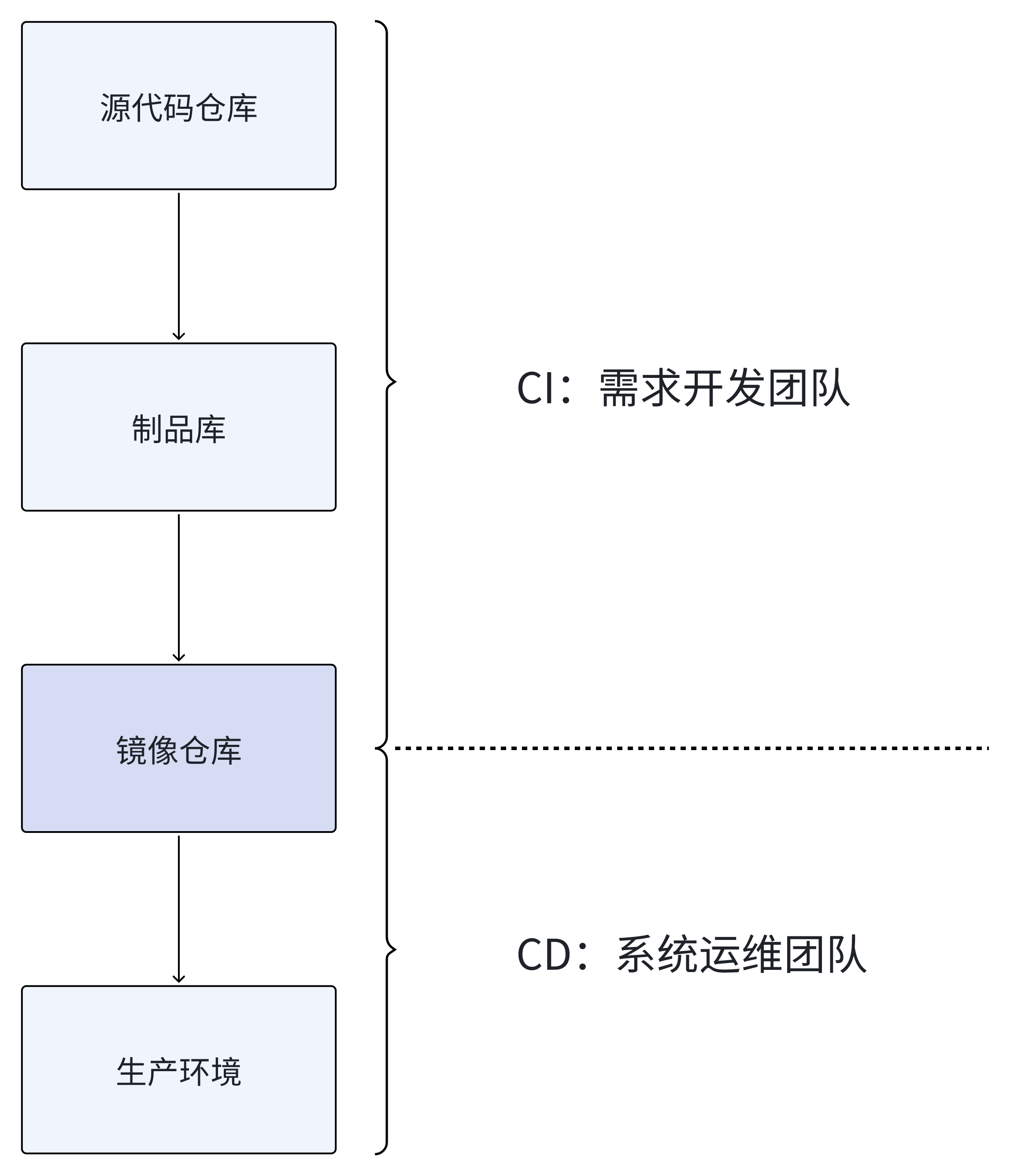 CI与CD权责分离